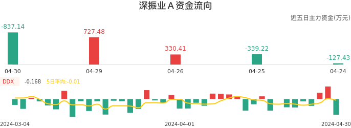 资金面-资金流向图：深振业Ａ股票资金面分析报告