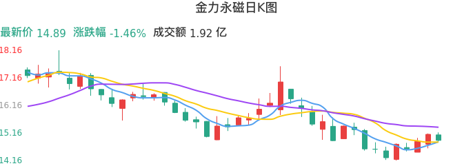 整体分析-日K图:金力永磁股票整体分析报告