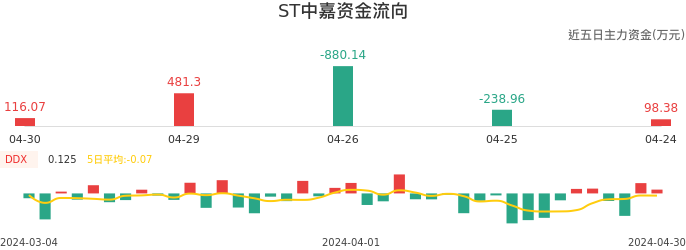 资金面-资金流向图：ST中嘉股票资金面分析报告