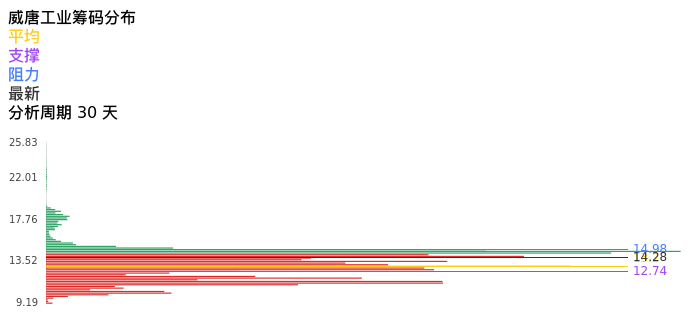 技术面-筹码分布、MACD图：威唐工业股票技术面分析报告