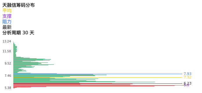 技术面-筹码分布、MACD图:天融信股票技术面分析报告