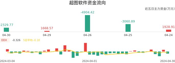 资金面-资金流向图：超图软件股票资金面分析报告