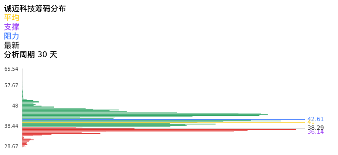 技术面-筹码分布、MACD图：诚迈科技股票技术面分析报告