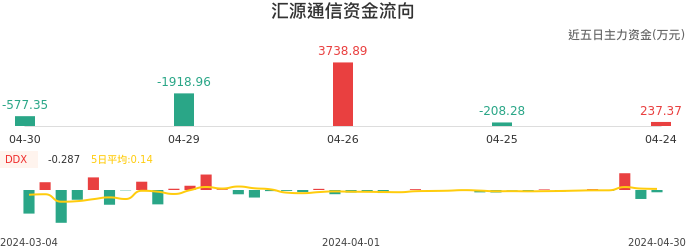 资金面-资金流向图：汇源通信股票资金面分析报告