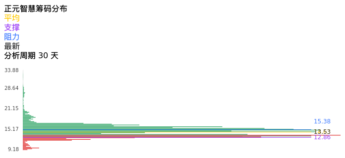 技术面-筹码分布、MACD图：正元智慧股票技术面分析报告