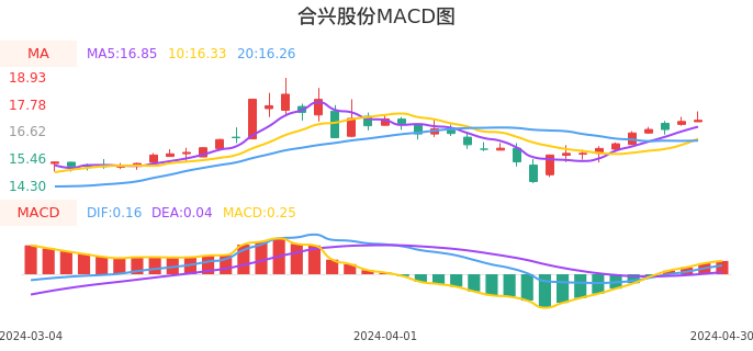 技术面-筹码分布、MACD图：合兴股份股票技术面分析报告