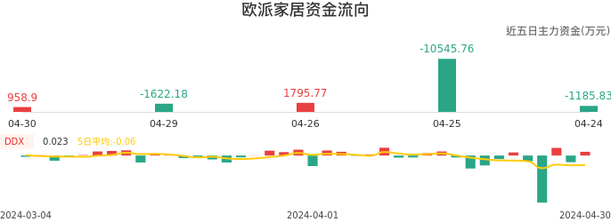 资金面-资金流向图：欧派家居股票资金面分析报告
