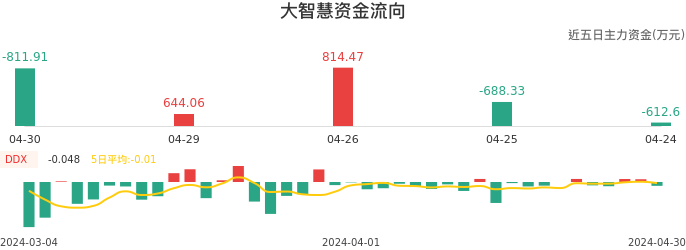 资金面-资金流向图:大智慧股票资金面分析报告