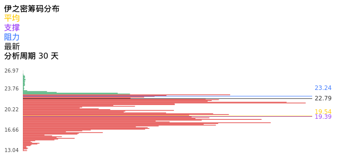 技术面-筹码分布、MACD图：伊之密股票技术面分析报告