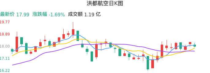 整体分析-日K图:洪都航空股票整体分析报告