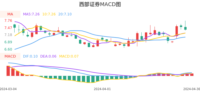 技术面-筹码分布、MACD图：西部证券股票技术面分析报告