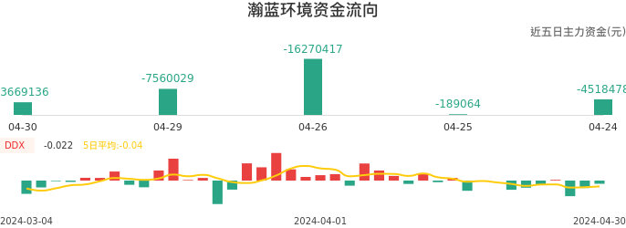 资金面-资金流向图:瀚蓝环境股票资金面分析报告
