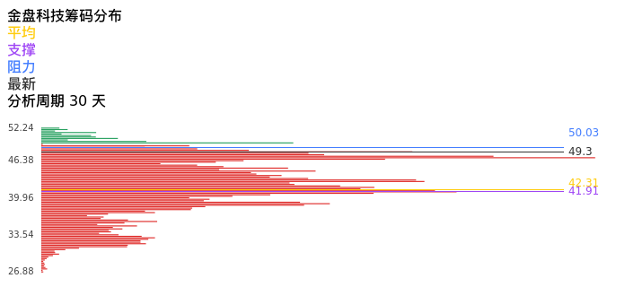 技术面-筹码分布、MACD图：金盘科技股票技术面分析报告