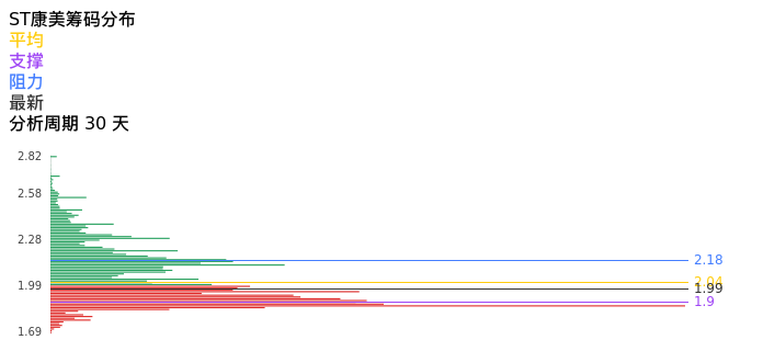 技术面-筹码分布、MACD图：ST康美股票技术面分析报告