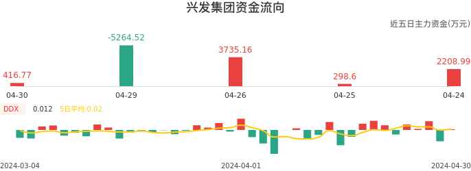资金面-资金流向图：兴发集团股票资金面分析报告