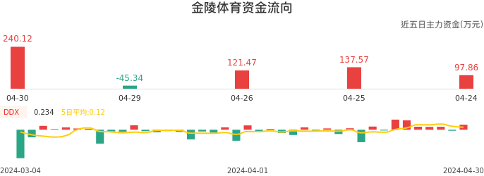 资金面-资金流向图：金陵体育股票资金面分析报告