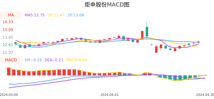 技术面-筹码分布、MACD图：炬申股份股票技术面分析报告
