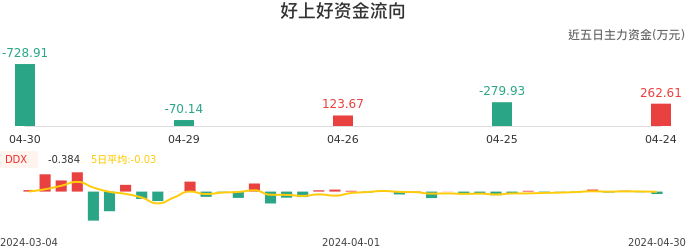 资金面-资金流向图：好上好股票资金面分析报告