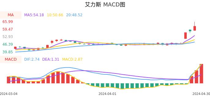 技术面-筹码分布、MACD图：艾力斯股票技术面分析报告