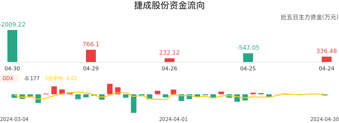 资金面-资金流向图：捷成股份股票资金面分析报告