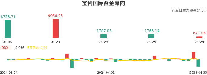 资金面-资金流向图：宝利国际股票资金面分析报告