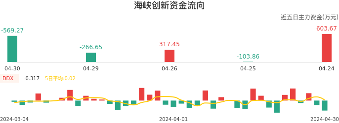 资金面-资金流向图：海峡创新股票资金面分析报告