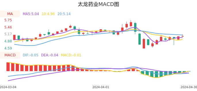 技术面-筹码分布、MACD图：太龙药业股票技术面分析报告