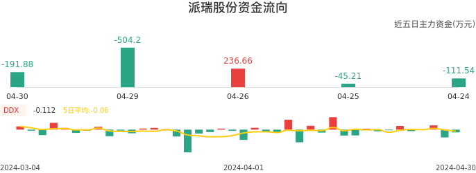 资金面-资金流向图：派瑞股份股票资金面分析报告