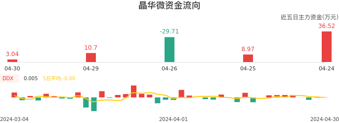 资金面-资金流向图：晶华微股票资金面分析报告