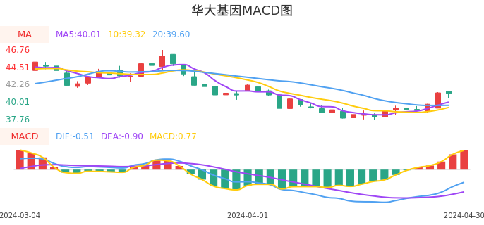 技术面-筹码分布、MACD图：华大基因股票技术面分析报告