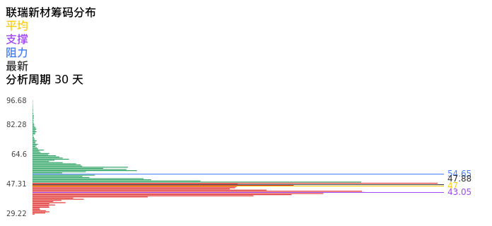 技术面-筹码分布、MACD图：联瑞新材股票技术面分析报告