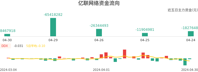 资金面-资金流向图：亿联网络股票资金面分析报告