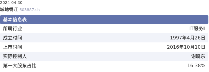 基本面-公司信息:城地香江股票基本面分析报告