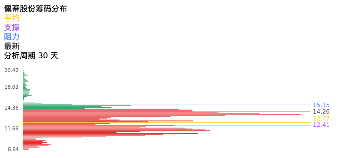 技术面-筹码分布、MACD图：佩蒂股份股票技术面分析报告