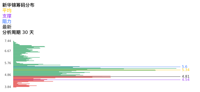 技术面-筹码分布、MACD图：新华锦股票技术面分析报告