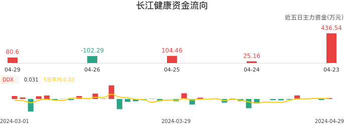 资金面-资金流向图：长江健康股票资金面分析报告