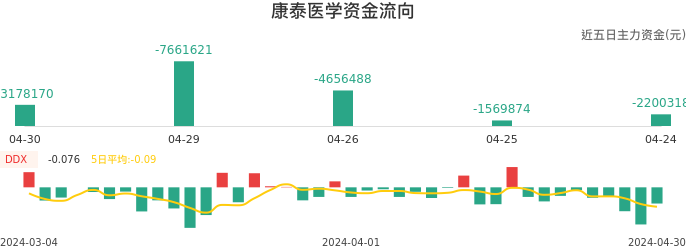 资金面-资金流向图：康泰医学股票资金面分析报告
