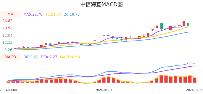 技术面-筹码分布、MACD图：中信海直股票技术面分析报告