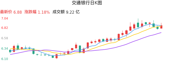 整体分析-日K图:交通银行股票整体分析报告