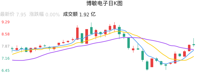 整体分析-日K图：博敏电子股票整体分析报告