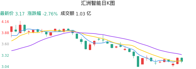 整体分析-日K图：汇洲智能股票整体分析报告
