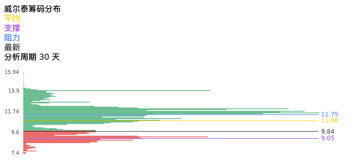 技术面-筹码分布、MACD图：威尔泰股票技术面分析报告