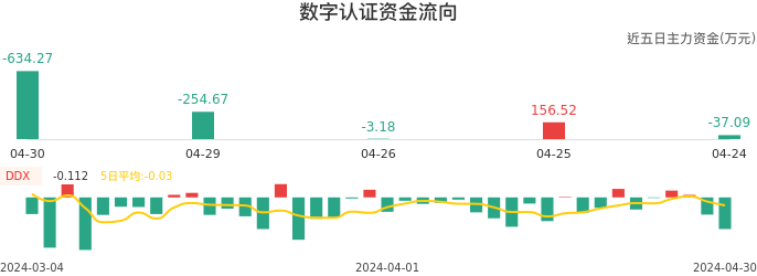 资金面-资金流向图：数字认证股票资金面分析报告