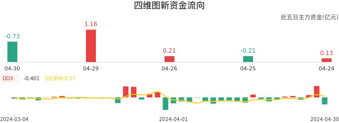资金面-资金流向图：四维图新股票资金面分析报告