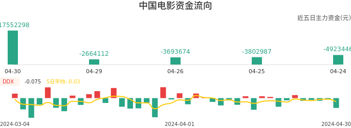资金面-资金流向图：中国电影股票资金面分析报告
