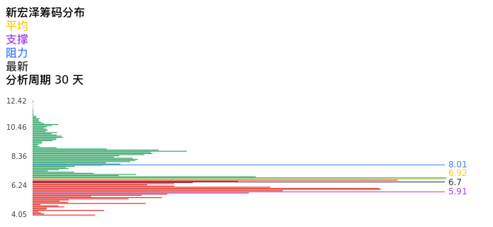 技术面-筹码分布、MACD图：新宏泽股票技术面分析报告