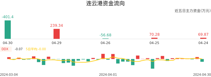 资金面-资金流向图：连云港股票资金面分析报告