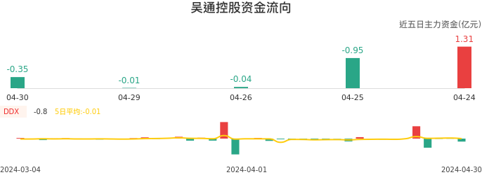 资金面-资金流向图：吴通控股股票资金面分析报告