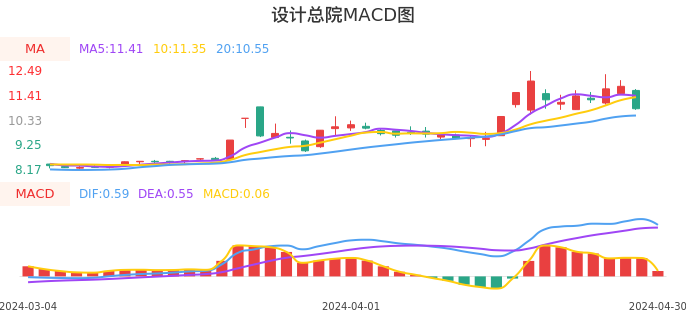 技术面-筹码分布、MACD图：设计总院股票技术面分析报告