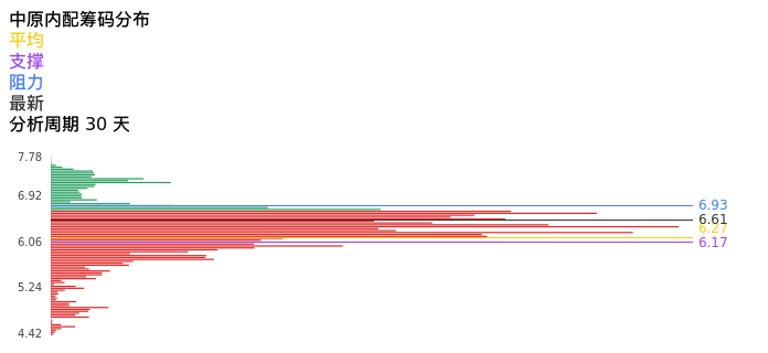 技术面-筹码分布、MACD图：中原内配股票技术面分析报告